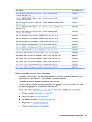Page 93DescriptionSpare part number
Intel Core i5-2540M 2.60-GHz (SC turbo up to 3.30-GHz) processor (3-MB
L3 cache, dual core, 35 W)631255-001
Intel Core i5-2520M 2.50-GHz (SC turbo up to 3.20-GHz) processor (3-MB
L3 cache, dual core, 35 W)631253-001
Intel Core i5-2450M 2.50-GHz (SC turbo up to 3.10-GHz) processor (3.0-MB L3 cache,
dual core, 35 W)676359-001
Intel Core i5-2430M 2.40-GHz (SC turbo up to 3.00-GHz) processor (3.0-MB L3 cache,
dual core, 35 W)653341-001
Intel Core i5-2410M 2.30-GHz (SC turbo up to...