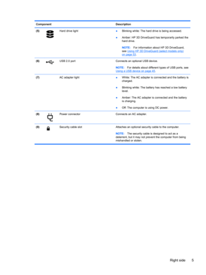 Page 15Component Description
(5)
Hard drive light 
●Blinking white: The hard drive is being accessed.
●Amber: HP 3D DriveGuard has temporarily parked the
hard drive.
NOTE:For information about HP 3D DriveGuard,
see 
Using HP 3D DriveGuard (select models only)
on page 53.
(6)
USB 2.0 port Connects an optional USB device.
NOTE:For details about different types of USB ports, see
Using a USB device on page 45.
(7)  AC adapter light 
●White: The AC adapter is connected and the battery is
charged.
●Blinking white:...