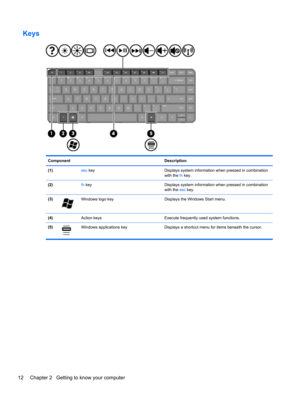 Page 22Keys
Component Description
(1) esc key Displays system information when pressed in combination
with the fn key.
(2) fn key Displays system information when pressed in combination
with the esc key.
(3)
Windows logo key Displays the Windows Start menu.
(4)  Action keys Execute frequently used system functions.
(5)
Windows applications key Displays a shortcut menu for items beneath the cursor.
12 Chapter 2   Getting to know your computer 