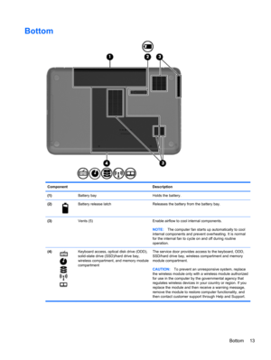 Page 23Bottom
Component Description
(1)  Battery bay Holds the battery.
(2)
Battery release latch Releases the battery from the battery bay.
(3)  Vents (5) Enable airflow to cool internal components.
NOTE:The computer fan starts up automatically to cool
internal components and prevent overheating. It is normal
for the internal fan to cycle on and off during routine
operation.
(4)
Keyboard access, optical disk drive (ODD),
solid-state drive (SSD)/hard drive bay,
wireless compartment, and memory module...