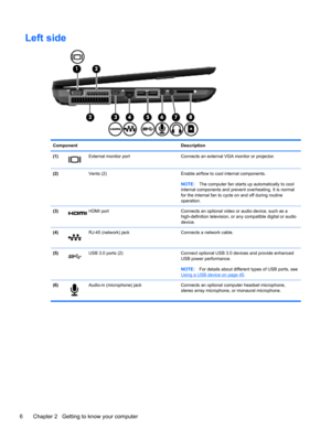 Page 16Left side
Component Description
(1)
External monitor port Connects an external VGA monitor or projector.
(2)  Vents (2) Enable airflow to cool internal components.
NOTE:The computer fan starts up automatically to cool
internal components and prevent overheating. It is normal
for the internal fan to cycle on and off during routine
operation.
(3)
HDMI port Connects an optional video or audio device, such as a
high-definition television, or any compatible digital or audio
device.
(4)
RJ-45 (network) jack...