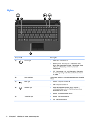 Page 20Lights
Component Description
(1)
Power light
●White: The computer is on.
●Blinking white: The computer is in the Sleep state,
which is an energy-saving mode. The computer shuts
off power to the display and other unneeded
components.
●Off: The computer is off or in Hibernation. Hibernation
is an energy-saving mode that uses the least amount
of power.
(2)  Caps lock light White: Caps lock is on, which switches the keys to all capital
letters.
(3)
Mute light
●Amber: Computer sound is off.
●Off: Computer...