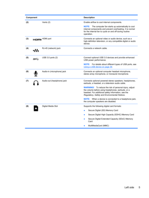 Page 15Component Description
(2)  Vents (2) Enable airflow to cool internal components.
NOTE:The computer fan starts up automatically to cool
internal components and prevent overheating. It is normal
for the internal fan to cycle on and off during routine
operation.
(3)
HDMI port Connects an optional video or audio device, such as a
high-definition television, or any compatible digital or audio
device.
(4)
RJ-45 (network) jack Connects a network cable.
(5)
USB 3.0 ports (2) Connect optional USB 3.0 devices and...