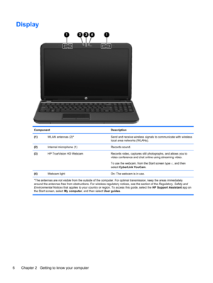 Page 16Display
Component Description
(1)WLAN antennas (2)* Send and receive wireless signals to communicate with wireless
local area networks (WLANs).
(2)Internal microphone (1) Records sound.
(3)HP TrueVision HD Webcam Records video, captures still photographs, and allows you to
video conference and chat online using streaming video.
To use the webcam, from the Start screen type c, and then
select CyberLink YouCam.
(4)Webcam light On: The webcam is in use.
*The antennas are not visible from the outside of the...