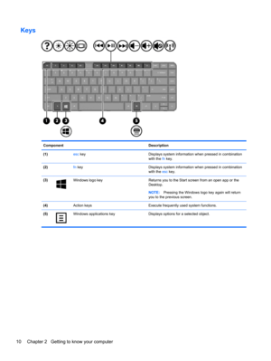 Page 20Keys
Component Description
(1) esc key Displays system information when pressed in combination
with the fn key.
(2) fn key Displays system information when pressed in combination
with the esc key.
(3)
Windows logo key Returns you to the Start screen from an open app or the
Desktop.
NOTE:Pressing the Windows logo key again will return
you to the previous screen.
(4)  Action keys Execute frequently used system functions.
(5)
Windows applications key Displays options for a selected object.
10 Chapter 2...