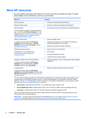Page 12More HP resources
You have already used Setup Instructions to turn on the computer and locate this guide. To locate
product details, how-to information, and more, use this table.
Resource Contents
Setup Instructions
●Overview of computer setup and features.
Windows 8 Basics guide
●Overview of using and navigating with Windows 8.
Help and Support
To access Help and Support, from the Start screen,
type h, and then select Help and Support. For U.S.
support, go to 
http://www.hp.com/go/contactHP. For...