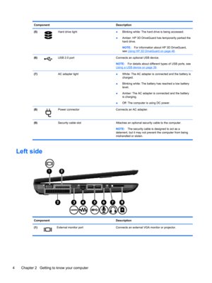 Page 14Component Description
(5)
Hard drive light 
●Blinking white: The hard drive is being accessed.
●Amber: HP 3D DriveGuard has temporarily parked the
hard drive.
NOTE:For information about HP 3D DriveGuard,
see 
Using HP 3D DriveGuard on page 48.
(6)
USB 2.0 port Connects an optional USB device.
NOTE:For details about different types of USB ports, see
Using a USB device on page 39.
(7)  AC adapter light ●White: The AC adapter is connected and the battery is
charged.
●Blinking white: The battery has reached...