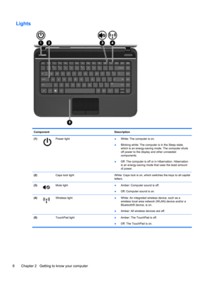 Page 18Lights
Component Description
(1)
Power light
●White: The computer is on.
●Blinking white: The computer is in the Sleep state,
which is an energy-saving mode. The computer shuts
off power to the display and other unneeded
components.
●Off: The computer is off or in Hibernation. Hibernation
is an energy-saving mode that uses the least amount
of power.
(2)  Caps lock light White: Caps lock is on, which switches the keys to all capital
letters.
(3)
Mute light●Amber: Computer sound is off.
●Off: Computer...