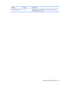 Page 41Function Hot key Description
Display system information.fn+escDisplays information about system hardware components and the
system BIOS version number.
Using the keyboard and mouse 31 