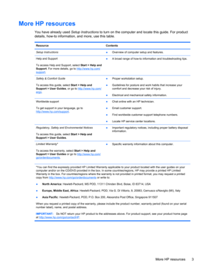 Page 13More HP resources
You have already used Setup Instructions to turn on the computer and locate this guide. For product
details, how-to information, and more, use this table.
Resource Contents
Setup Instructions
●Overview of computer setup and features.
Help and Support
To access Help and Support, select Start > Help and
Support. For more details, go to 
http://www.hp.com/
support.●A broad range of how-to information and troubleshooting tips.
Safety & Comfort Guide
To access this guide, select Start > Help...