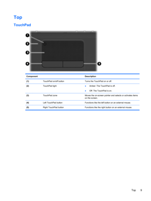 Page 19Top
TouchPad
Component Description
(1)  TouchPad on/off button Turns the TouchPad on or off.
(2) TouchPad light 
●Amber: The TouchPad is off.
●Off: The TouchPad is on.
(3)  TouchPad zone  Moves the on-screen pointer and selects or activates items
on the screen.
(4)  Left TouchPad button  Functions like the left button on an external mouse.
(5)  Right TouchPad button Functions like the right button on an external mouse.
Top 9 