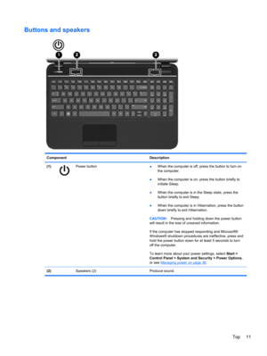 Page 21Buttons and speakers
Component Description
(1)
Power button
●When the computer is off, press the button to turn on
the computer.
●When the computer is on, press the button briefly to
initiate Sleep.
●When the computer is in the Sleep state, press the
button briefly to exit Sleep.
●When the computer is in Hibernation, press the button
down briefly to exit Hibernation.
CAUTION:Pressing and holding down the power button
will result in the loss of unsaved information.
If the computer has stopped responding...