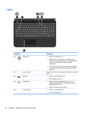 Page 20Lights
Component Description
(1)
Power light
●White: The computer is on.
●Blinking white: The computer is in the Sleep state,
which is an energy-saving mode. The computer shuts
off power to the display and other unneeded
components.
●Off: The computer is off or in Hibernation. Hibernation
is an energy-saving mode that uses the least amount
of power.
(2)  Caps lock light White: Caps lock is on, which switches the keys to all capital
letters.
(3)
Mute light
●Amber: Computer sound is off.
●Off: Computer...