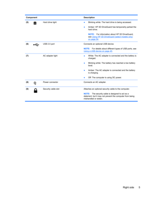 Page 15Component Description
(5)
Hard drive light 
●Blinking white: The hard drive is being accessed.
●Amber: HP 3D DriveGuard has temporarily parked the
hard drive.
NOTE:For information about HP 3D DriveGuard,
see 
Using HP 3D DriveGuard (select models only)
on page 54.
(6)
USB 2.0 port Connects an optional USB device.
NOTE:For details about different types of USB ports, see
Using a USB device on page 45.
(7)  AC adapter light 
●White: The AC adapter is connected and the battery is
charged.
●Blinking white:...