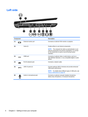 Page 16Left side
Component Description
(1)
External monitor port Connects an external VGA monitor or projector.
(2)  Vents (2) Enable airflow to cool internal components.
NOTE:The computer fan starts up automatically to cool
internal components and prevent overheating. It is normal
for the internal fan to cycle on and off during routine
operation.
(3)
HDMI port Connects an optional video or audio device, such as a
high-definition television, or any compatible digital or audio
device.
(4)
RJ-45 (network) jack...