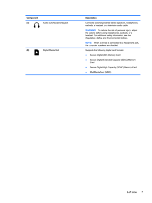 Page 17Component Description
(7)
Audio-out (headphone) jack Connects optional powered stereo speakers, headphones,
earbuds, a headset, or a television audio cable.
WARNING!To reduce the risk of personal injury, adjust
the volume before using headphones, earbuds, or a
headset. For additional safety information, see the
Regulatory, Safety and Environmental Notices.
NOTE:When a device is connected to a headphone jack,
the computer speakers are disabled.
(8)
Digital Media Slot  Supports the following digital card...