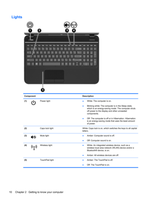 Page 20Lights
Component Description
(1)
Power light
●White: The computer is on.
●Blinking white: The computer is in the Sleep state,
which is an energy-saving mode. The computer shuts
off power to the display and other unneeded
components.
●Off: The computer is off or in Hibernation. Hibernation
is an energy-saving mode that uses the least amount
of power.
(2)  Caps lock light White: Caps lock is on, which switches the keys to all capital
letters.
(3)
Mute light
●Amber: Computer sound is off.
●Off: Computer...