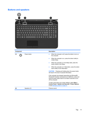 Page 21Buttons and speakers
Component Description
(1)
Power button
●When the computer is off, press the button to turn on
the computer.
●When the computer is on, press the button briefly to
initiate Sleep.
●When the computer is in the Sleep state, press the
button briefly to exit Sleep.
●When the computer is in Hibernation, press the button
down briefly to exit Hibernation.
CAUTION:Pressing and holding down the power button
will result in the loss of unsaved information.
If the computer has stopped responding...