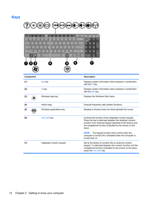 Page 22Keys
Component Description
(1) esc key Displays system information when pressed in combination
with the fn key.
(2) fn key Displays system information when pressed in combination
with the esc key.
(3)
Windows logo key Displays the Windows Start menu.
(4)  Action keys Execute frequently used system functions.
(5)
Windows applications key Displays a shortcut menu for items beneath the cursor.
(6) num lock key Controls the function of the integrated numeric keypad.
Press the key to alternate between the...