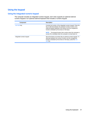 Page 41Using the keypad
Using the integrated numeric keypad
The computer includes an integrated numeric keypad, and it also supports an optional external
numeric keypad or an optional external keyboard that includes a numeric keypad.
Component Description
num lock key Controls the function of the integrated numeric keypad. Press the
key to alternate between the standard numeric function of an
external keypad (selected at the factory) and the navigational
function (indicated by the arrows on the keys).
NOTE:The...