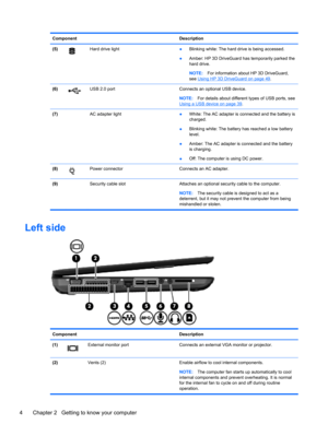 Page 14Component Description
(5)
Hard drive light 
●Blinking white: The hard drive is being accessed.
●Amber: HP 3D DriveGuard has temporarily parked the
hard drive.
NOTE:For information about HP 3D DriveGuard,
see 
Using HP 3D DriveGuard on page 49.
(6)
USB 2.0 port Connects an optional USB device.
NOTE:For details about different types of USB ports, see
Using a USB device on page 39.
(7)  AC adapter light ●White: The AC adapter is connected and the battery is
charged.
●Blinking white: The battery has reached...