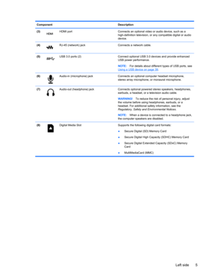 Page 15Component Description
(3)
HDMI port Connects an optional video or audio device, such as a
high-definition television, or any compatible digital or audio
device.
(4)
RJ-45 (network) jack Connects a network cable.
(5)
USB 3.0 ports (2) Connect optional USB 3.0 devices and provide enhanced
USB power performance.
NOTE:For details about different types of USB ports, see
Using a USB device on page 39.
(6)
Audio-in (microphone) jack  Connects an optional computer headset microphone,
stereo array microphone, or...