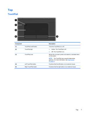 Page 17Top
TouchPad
Component Description
(1)  TouchPad on/off button Turns the TouchPad on or off.
(2) TouchPad light 
●Amber: The TouchPad is off.
●Off: The TouchPad is on.
(3)  TouchPad zone  Moves the on-screen pointer and selects or activates items
on the screen.
NOTE:The TouchPad also supports edge-swipe
gestures. For more information, see 
Edge swipes
on page 27.
(4)  Left TouchPad button  Functions like the left button on an external mouse.
(5)  Right TouchPad button Functions like the right button on...