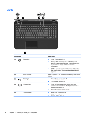 Page 18Lights
Component Description
(1)
Power light
●White: The computer is on.
●Blinking white: The computer is in the Sleep state,
which is an energy-saving mode. The computer shuts
off power to the display and other unneeded
components.
●Off: The computer is off or in Hibernation. Hibernation
is an energy-saving mode that uses the least amount
of power.
(2)  Caps lock light White: Caps lock is on, which switches the keys to all capital
letters.
(3)
Mute light●Amber: Computer sound is off.
●Off: Computer...