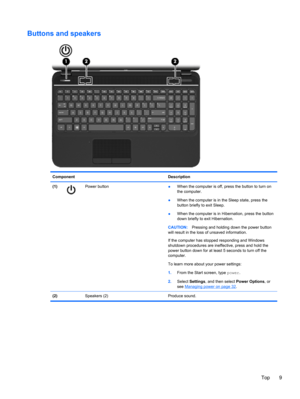 Page 19Buttons and speakers
Component Description
(1)
Power button
●When the computer is off, press the button to turn on
the computer.
●When the computer is in the Sleep state, press the
button briefly to exit Sleep.
●When the computer is in Hibernation, press the button
down briefly to exit Hibernation.
CAUTION:Pressing and holding down the power button
will result in the loss of unsaved information.
If the computer has stopped responding and Windows
shutdown procedures are ineffective, press and hold the...