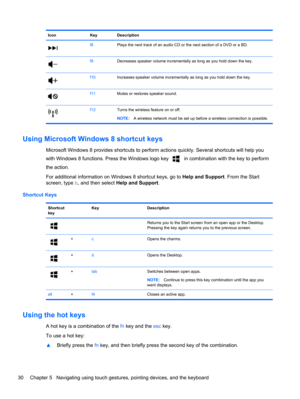 Page 40Icon Key Description
f8Plays the next track of an audio CD or the next section of a DVD or a BD.
f9Decreases speaker volume incrementally as long as you hold down the key.
f10Increases speaker volume incrementally as long as you hold down the key.
f11Mutes or restores speaker sound.
f12Turns the wireless feature on or off.
NOTE:A wireless network must be set up before a wireless connection is possible.
Using Microsoft Windows 8 shortcut keys 
Microsoft Windows 8 provides shortcuts to perform actions...