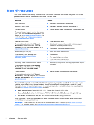 Page 12More HP resources
You have already used Setup Instructions to turn on the computer and locate this guide. To locate
product details, how-to information, and more, use this table.
Resource Contents
Setup Instructions
●Overview of computer setup and features.
Windows 8 Basics guide
●Overview of using and navigating with Windows 8.
Help and Support
To access Help and Support, from the Start screen,
type h, and then select Help and Support. For U.S.
support, go to 
http://www.hp.com/go/contactHP. For...