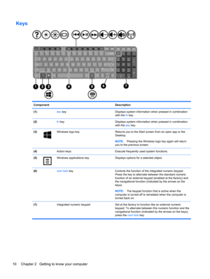 Page 20Keys
Component Description
(1) esc key Displays system information when pressed in combination
with the fn key.
(2) fn key Displays system information when pressed in combination
with the esc key.
(3)
Windows logo key Returns you to the Start screen from an open app or the
Desktop.
NOTE:Pressing the Windows logo key again will return
you to the previous screen.
(4)  Action keys Execute frequently used system functions.
(5)
Windows applications key Displays options for a selected object.
(6) num lock key...