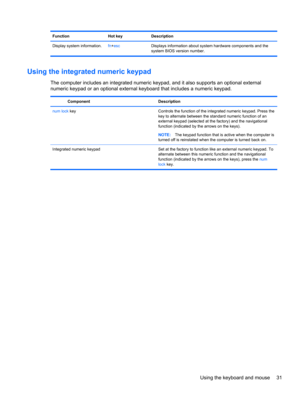 Page 41Function Hot key Description
Display system information.fn+escDisplays information about system hardware components and the
system BIOS version number.
Using the integrated numeric keypad
The computer includes an integrated numeric keypad, and it also supports an optional external
numeric keypad or an optional external keyboard that includes a numeric keypad.
Component Description
num lock key Controls the function of the integrated numeric keypad. Press the
key to alternate between the standard numeric...