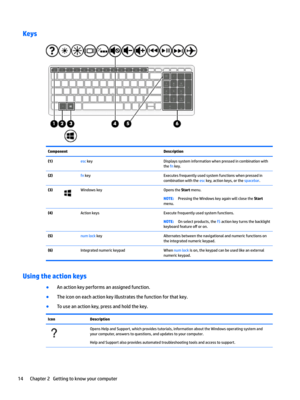 Page 24KeysComponentDescription(1)esckeyDisplayssysteminformationwhenpressedincombinationwith
the
fnkey.
(2)fnkeyExecutesfrequentlyusedsystemfunctionswhenpressedin
combinationwiththe
esckey,actionkeys,orthespacebar.
(3)WindowskeyOpenstheStartmenu.NOTE:PressingtheWindowskeyagainwillclosetheStart 
menu.
(4)ActionkeysExecutefrequentlyusedsystemfunctions.NOTE:Onselectproducts,thef5actionkeyturnsthebacklight
keyboardfeature
o