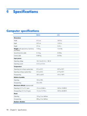 Page 1066
Specifications
Computer specifications
 MetricU.S.
Dimensions
Width
47.5 cm18.70 in
Depth33.9 cm13.35 in
Height5.9 cm2.32 in
Weight (with optical drive, hard drive,
and battery)7.00 kg15.44 lbs
Second hard drive adds:0.13 kg0.28 lbs
Camera adds:0.009 kg0.02 lbs
Input power
Operating voltage
18.5 V dc @ 3.5 A - 180 W
Operating current3.5 A or 4.74 A
Temperature
Operating (not writing to optical disc)
0°C to 35°C32°F to 95°F
Operating (writing to optical disc)5°C to 35°C41°F to 95°F
Nonoperating-20°C to...