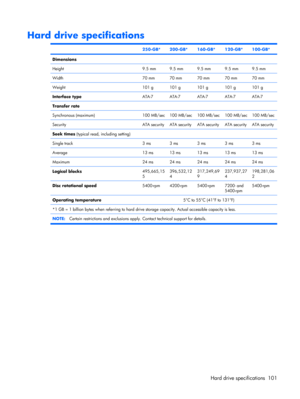 Page 109Hard drive specifications
 250-GB*200-GB*160-GB*120-GB*100-GB*
Dimensions
Height
9.5 mm9.5 mm9.5 mm9.5 mm9.5 mm
Width70 mm70 mm70 mm70 mm70 mm
Weight101 g101 g101 g101 g101 g
Interface typeATA-7ATA-7ATA-7ATA-7ATA-7
Transfer rate
Synchronous (maximum)
100 MB/sec100 MB/sec100 MB/sec100 MB/sec100 MB/sec
SecurityATA securityATA securityATA securityATA securityATA security
Seek times (typical read, including setting)
Single track
3 ms3 ms3 ms3 ms3 ms
Average13 ms13 ms13 ms13 ms13 ms
Maximum24 ms24 ms24 ms24...