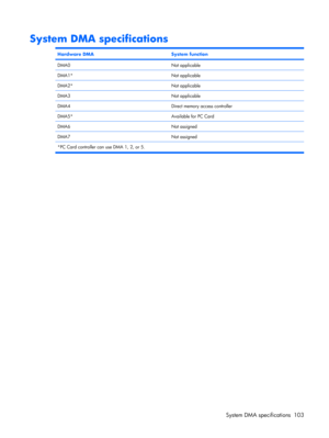 Page 111System DMA specifications
Hardware DMASystem function
DMA0Not applicable
DMA1*Not applicable
DMA2*Not applicable
DMA3Not applicable
DMA4Direct memory access controller
DMA5*Available for PC Card
DMA6Not assigned
DMA7Not assigned
*PC Card controller can use DMA 1, 2, or 5.
System DMA specifications 103 