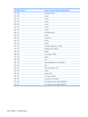 Page 114I/O address (hex)System function (shipping configuration)
220 - 22FEntertainment audio
230 - 26DUnused
26E - 26Unused
278 - 27FUnused
280 - 2ABUnused
2A0 - 2A7Unused
2A8 - 2E7Unused
2E8 - 2EFReserved serial port
2F0 - 2F7Unused
2F8 - 2FFInfrared port
300 - 31FUnused
320 - 36FUnused
370 - 377Secondary diskette drive controller
378 - 37FParallel port (LPT1/default)
380 - 387Unused
388 - 38BFM synthesizer—OPL3
38C - 3AFUnused
3B0 - 3BBVGA
3BC - 3BFReserved (parallel port/no EPP support)
3C0 - 3DFVGA
3E0 -...