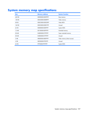 Page 115System memory map specifications
SizeMemory addressSystem function
640 KB00000000-0009FFFFBase memory
128 KB000A0000-000BFFFFVideo memory
48 KB000C0000-000CBFFFVideo BIOS
160 KB000C8000-000E7FFFUnused
64 KB000E8000-000FFFFFSystem BIOS
15 MB00100000-00FFFFFFExtended memory
58 MB04800000-07FFFFFFSuper extended memory
58 MB04800000-07FFFFFFUnused
2 MB08000000-080FFFFFVideo memory (direct access)
4 GB08200000-FFFEFFFFUnused
64 KB FFFF0000-FFFFFFFF System BIOS
System memory map specifications 107 