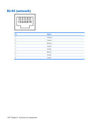 Page 148RJ-45 (network)
PinSignal
1Transmit +
2Transmit -
3Receive +
4Unused
5Unused
6Receive -
7Unused
8 Unused
140 Chapter 9   Connector pin assignments 