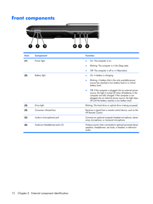 Page 20Front components
ItemComponentFunction
(1)Power light●On: The computer is on.
●Blinking: The computer is in the Sleep state.
●Off: The computer is off or in Hibernation.
(2)Battery light●On: A battery is charging.
●Blinking: A battery that is the only available power
source has reached a low battery level or a critical
battery level.
●Off: If the computer is plugged into an external power
source, the light is turned off when all batteries in the
computer are fully charged. If the computer is not
plugged...