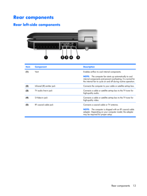 Page 21Rear components
Rear left-side components
ItemComponentDescription
(1)VentEnables airflow to cool internal components.
NOTE:The computer fan starts up automatically to cool
internal components and prevent overheating. It is normal for
the internal fan to cycle on and off during routine operation.
(2)Infrared (IR) emitter jackConnects the computer to your cable or satellite set-top box.
(3)TV audio line-in jackConnects a cable or satellite set-top box to the TV tuner for
high-quality audio.
(4)S-Video-in...