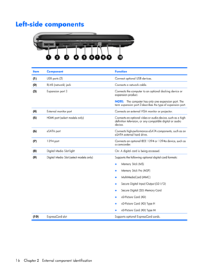 Page 24Left-side components
ItemComponentFunction
(1)USB ports (2)Connect optional USB devices.
(2)RJ-45 (network) jackConnects a network cable.
(3)Expansion port 3Connects the computer to an optional docking device or
expansion product.
NOTE:The computer has only one expansion port. The
term expansion port 3 describes the type of expansion port.
(4)External monitor portConnects an external VGA monitor or projector.
(5)HDMI port (select models only)Connects an optional video or audio device, such as a high-...