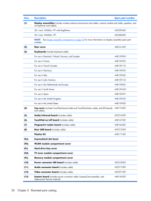 Page 28ItemDescriptionSpare part number
(1)Display assemblies (include wireless antenna transceivers and cables, camera module and cable, speakers, and
microphones and cables)
 
20.1-inch, WSXGA, TFT with BrightView452299-001
 20.1-inch, WUXGA, TFT452300-001
 NOTE:See Display assembly components on page 23 for more information on display assembly spare part
numbers.
(2)
Rear cover448161-001
(3)Keyboards (include keyboard cable)
 
For use in Denmark, Finland, Norway, and Sweden448159-DH1
 For use in...