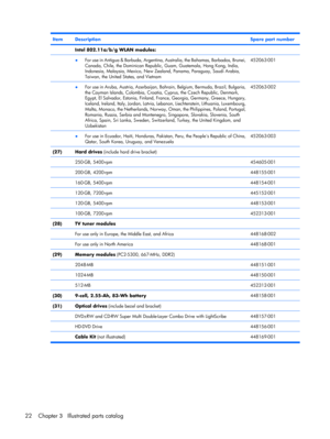 Page 30ItemDescriptionSpare part number
 Intel 802.11a/b/g WLAN modules:
 
●For use in Antigua & Barbuda, Argentina, Australia, the Bahamas, Barbados, Brunei,
Canada, Chile, the Dominican Republic, Guam, Guatemala, Hong Kong, India,
Indonesia, Malaysia, Mexico, New Zealand, Panama, Paraguay, Saudi Arabia,
Taiwan, the United States, and Vietnam452063-001
 ●For use in Aruba, Austria, Azerbaijan, Bahrain, Belgium, Bermuda, Brazil, Bulgaria,
the Cayman Islands, Colombia, Croatia, Cyprus, the Czech Republic,...