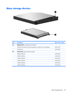 Page 33Mass storage devices
ItemDescriptionSpare part number
(1)Optical drives  (include bezel and bracket)
 
DVD±RW and CD-RW Super Multi Double-Layer Combo Drive with LightScribe448157-001
 HD-DVD Drive448156-001
(2)Hard drives (include hard drive bracket)
 
250-GB, 5400-rpm454605-001
 200-GB, 4200-rpm448155-001
 160-GB, 5400-rpm448154-001
 120-GB, 7200-rpm448152-001
 120-GB, 5400-rpm448153-001
 100-GB, 7200-rpm 452313-001
Mass storage devices 25 