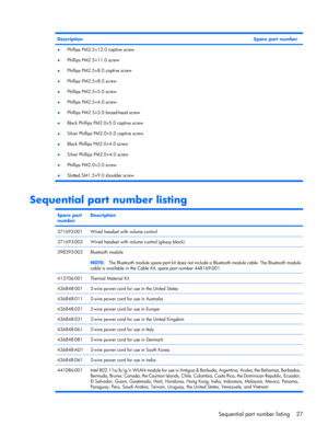 Page 35DescriptionSpare part number
●Phillips PM2.5×12.0 captive screw
●Phillips PM2.5×11.0 screw
●Phillips PM2.5×8.0 captive screw
●Phillips PM2.5×8.0 screw
●Phillips PM2.5×5.0 screw
●Phillips PM2.5×4.0 screw
●Phillips PM2.5×3.0 broad-head screw
●Black Phillips PM2.0×5.0 captive screw
●Silver Phillips PM2.0×5.0 captive screw
●Black Phillips PM2.0×4.0 screw
●Silver Phillips PM2.0×4.0 screw
●Phillips PM2.0×3.0 screw
●Slotted SM1.5×9.0 shoulder screw
Sequential part number listing
Spare part
numberDescription...