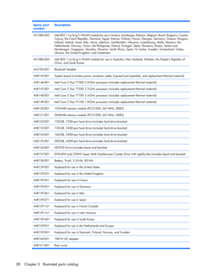 Page 36Spare part
numberDescription
441086-002Intel 802.11a/b/g/n WLAN module for use in Austria, Azerbaijan, Bahrain, Belgium, Brazil, Bulgaria, Croatia,
Cyprus, the Czech Republic, Denmark, Egypt, Estonia, Finland, France, Georgia, Germany, Greece, Hungary,
Iceland, Ireland, Israel, Italy, Latvia, Lebanon, Liechtenstein, Lithuania, Luxembourg, Malta, Monaco, the
Netherlands, Norway, Oman, the Philippines, Poland, Portugal, Qatar, Romania, Russia, Serbia and
Montenegro, Singapore, Slovakia, Slovenia, South...