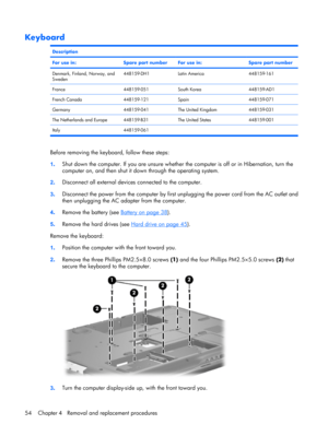 Page 62Keyboard
Description
For use in:
Spare part numberFor use in:Spare part number
Denmark, Finland, Norway, and
Sweden448159-DH1Latin America448159-161
France448159-051South Korea448159-AD1
French Canada448159-121Spain448159-071
Germany448159-041The United Kingdom448159-031
The Netherlands and Europe448159-B31The United States448159-001
Italy 448159-061   
Before removing the keyboard, follow these steps:
1.Shut down the computer. If you are unsure whether the computer is off or in Hibernation, turn the...