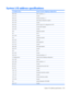 Page 113System I/O address specifications
I/O address (hex)System function (shipping configuration)
000 - 00FDMA controller no. 1
010 - 01FUnused
020 - 021Interrupt controller no. 1
022 - 024Opti chipset configuration registers
025 - 03FUnused
02E - 02F87334 “Super I/O” configuration for CPU
040 - 05FCounter/timer registers
044 - 05FUnused
060Keyboard controller
061Port B
062 - 063Unused
064Keyboard controller
065 - 06FUnused
070 - 071NMI enable/RTC
072 - 07FUnused
080 - 08FDMA page registers
090 - 091Unused...